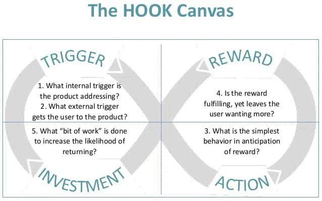 he hook is an experience designed to connect the user’s problem to your solution, with enough frequency to form habits