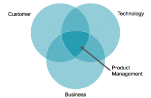Product_manager_intersection