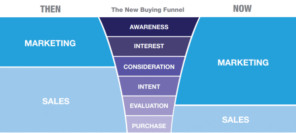 marketo-buying-funnel for product sales