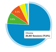 Over 75% of ProdPad users are on Chrome