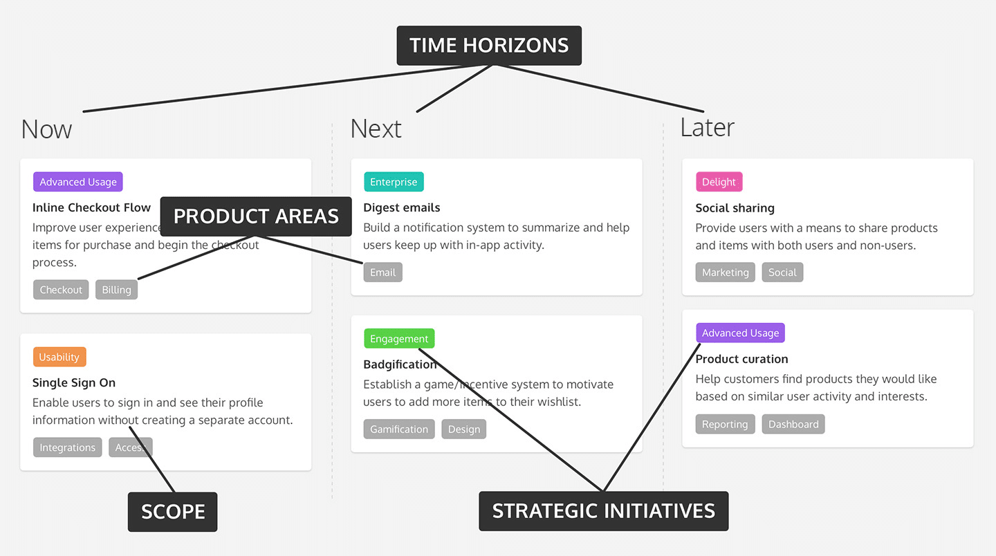 Product Roadmap Chart