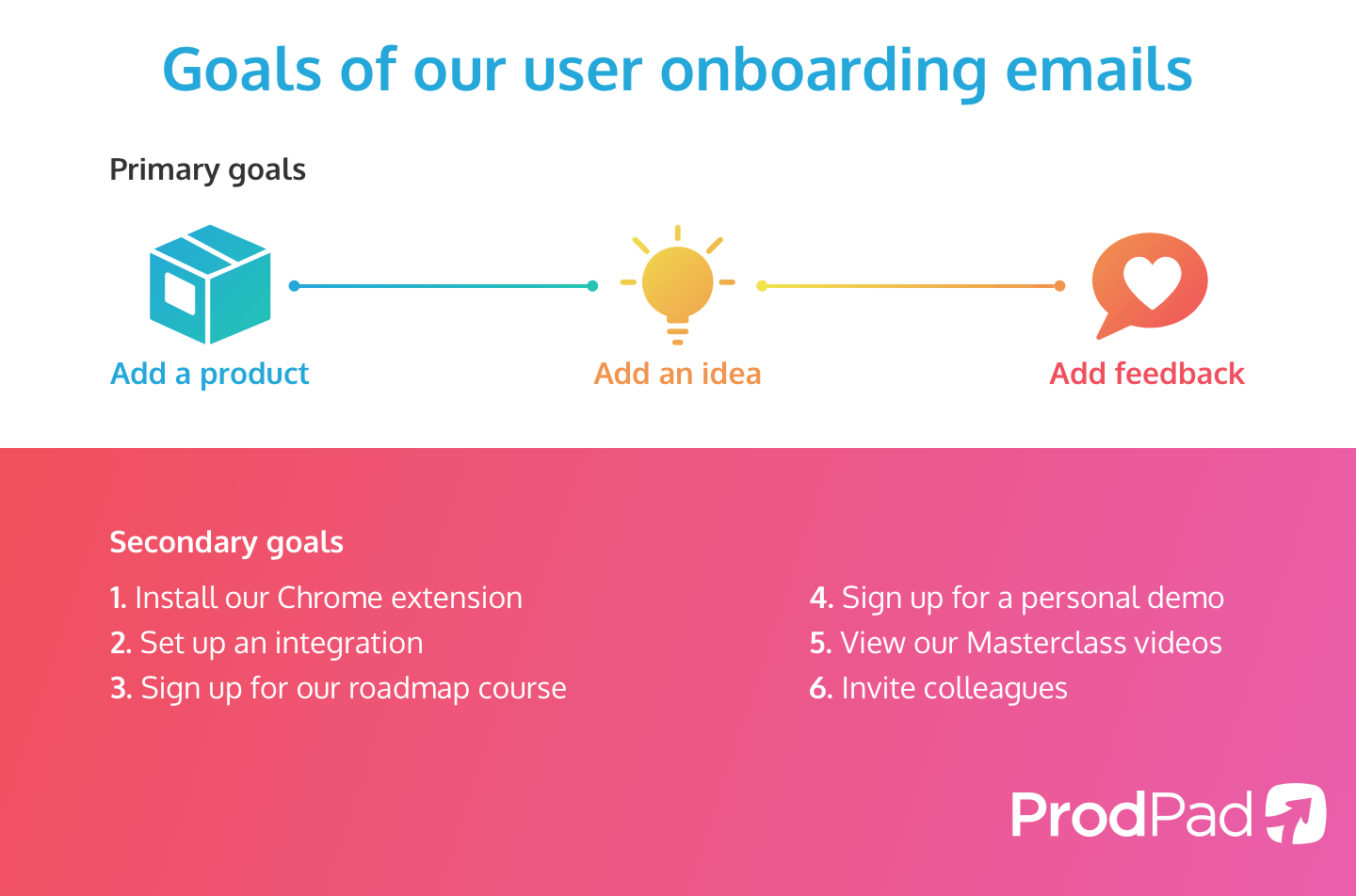 The goals of our user onboarding emails