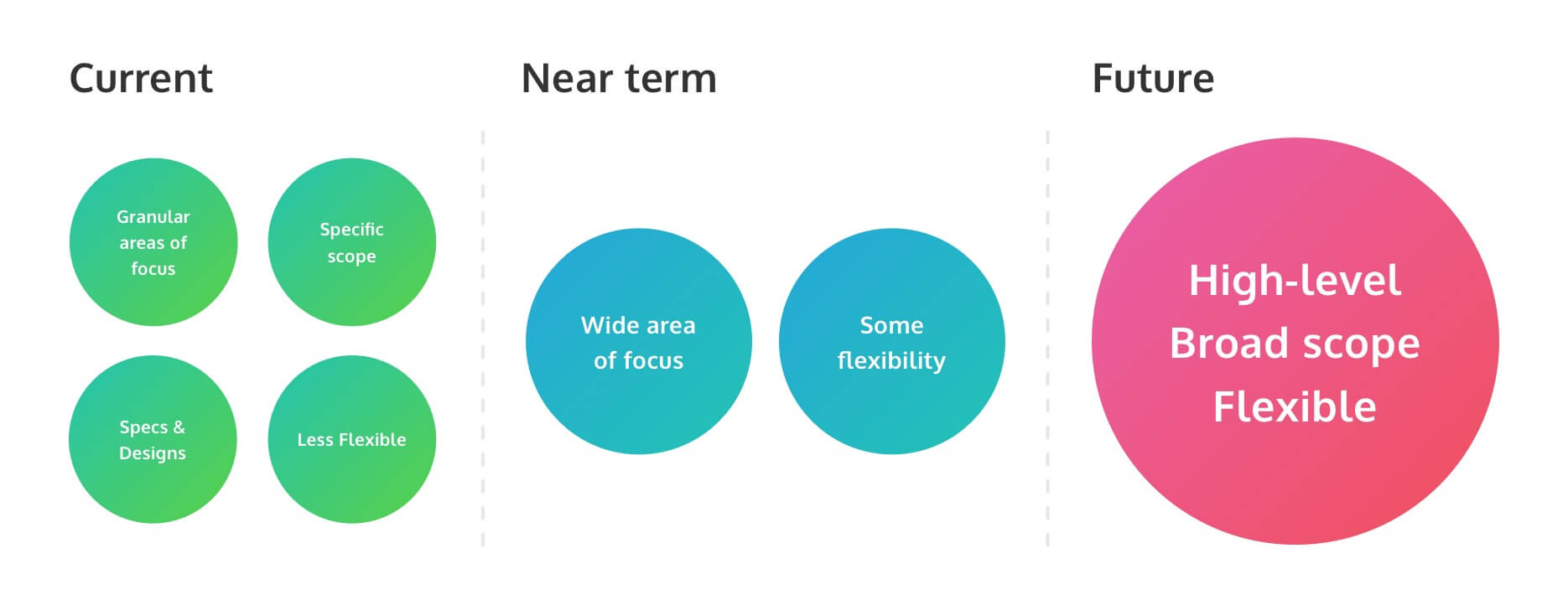 Current, Near term and Future