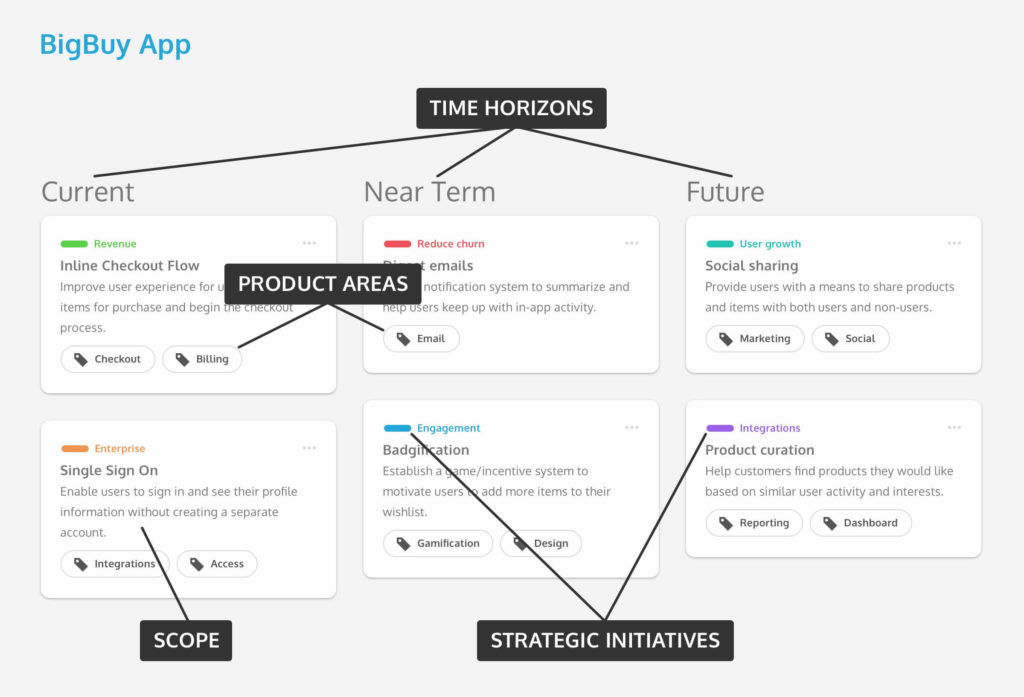 Anatomy of a ProdPad roadmap