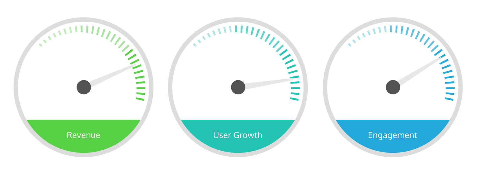Revenue, growth and engagement dials