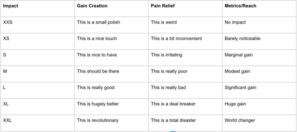 Impact - prioritization criteria