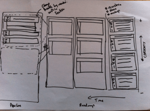 Early sketches of timeline-less roadmaps, using time horizons and ‘certainty’ as axes.