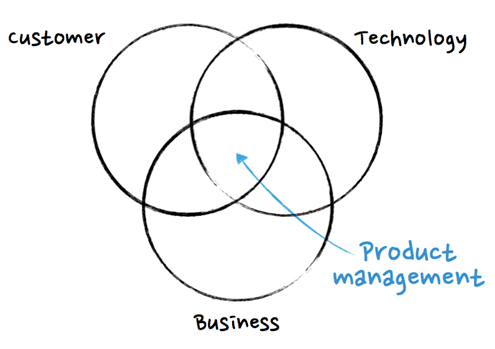 Product Management Process - ProdPad | Product Management Software