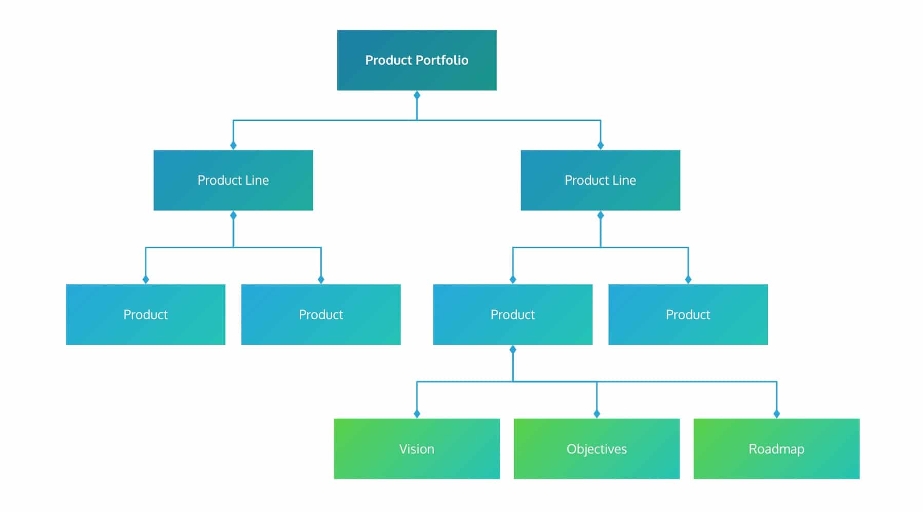 ProdPad's structure will help you execute product management best practices.