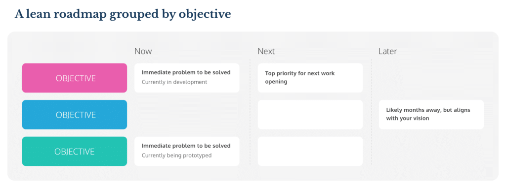 Lean roadmap grouped by objective