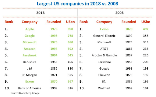 The largest US companies in 2018 are all product-led companies