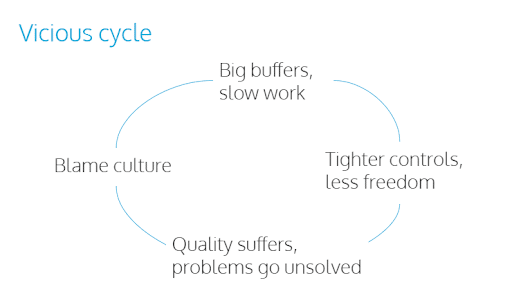 It's a vicious cycle of big buffers, tighter controls, problems go unsolved and blame culture