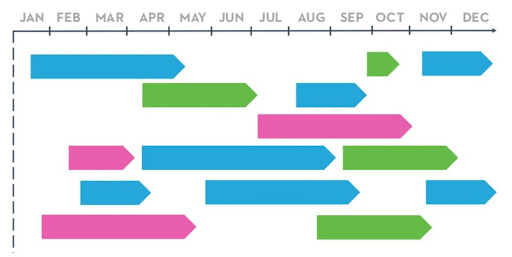 A Gantt chart timeline roadmap showing delivery of all the features