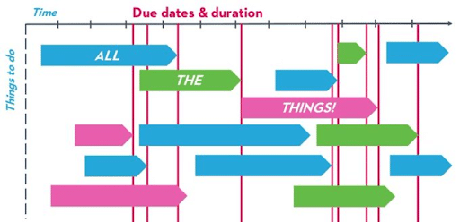 A Gantt chart timeline roadmap has due dates and duration, and assumes everything will go exactly to plan