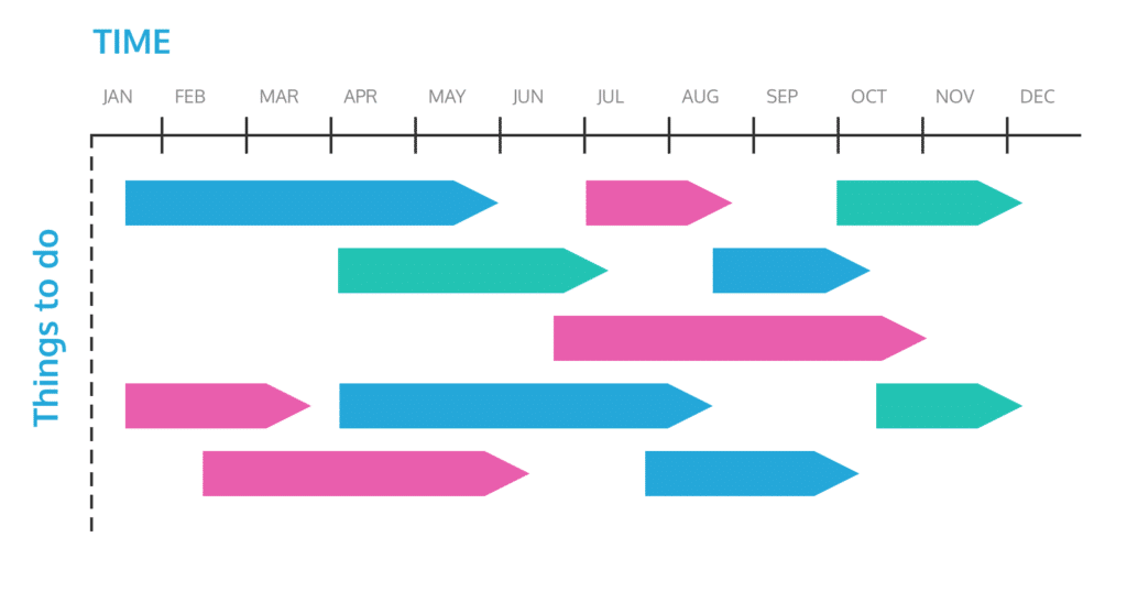 A Gantt chart timeline roadmap showing delivery of all the features