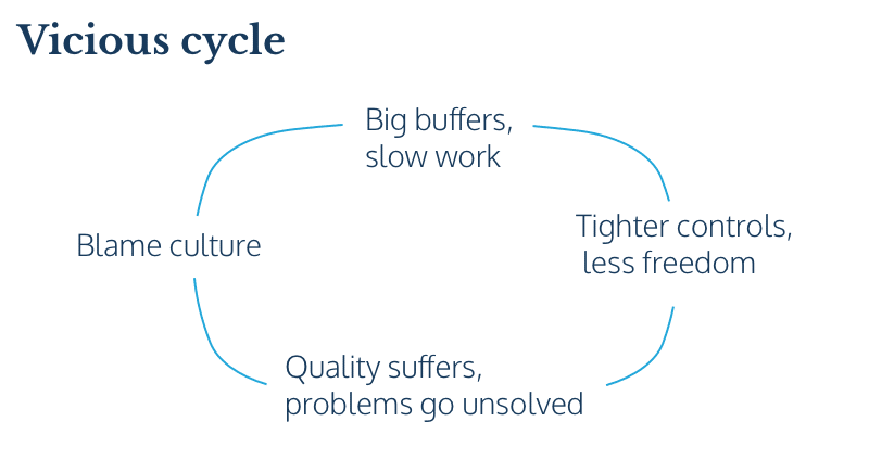 It's a vicious cycle of big buffers, tighter controls, problems go unsolved and blame culture