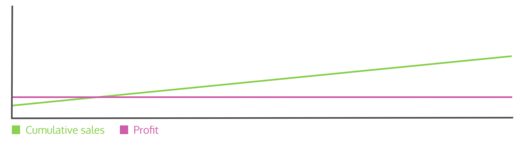 A simple graph showing cumulative sales going up against a fixed profit line