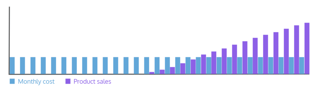 A simple graph showing monthly cost at a fixed rate and with product sales rising from nothing at the start from very little in the middle and then exceeding monthly costs in height at the end