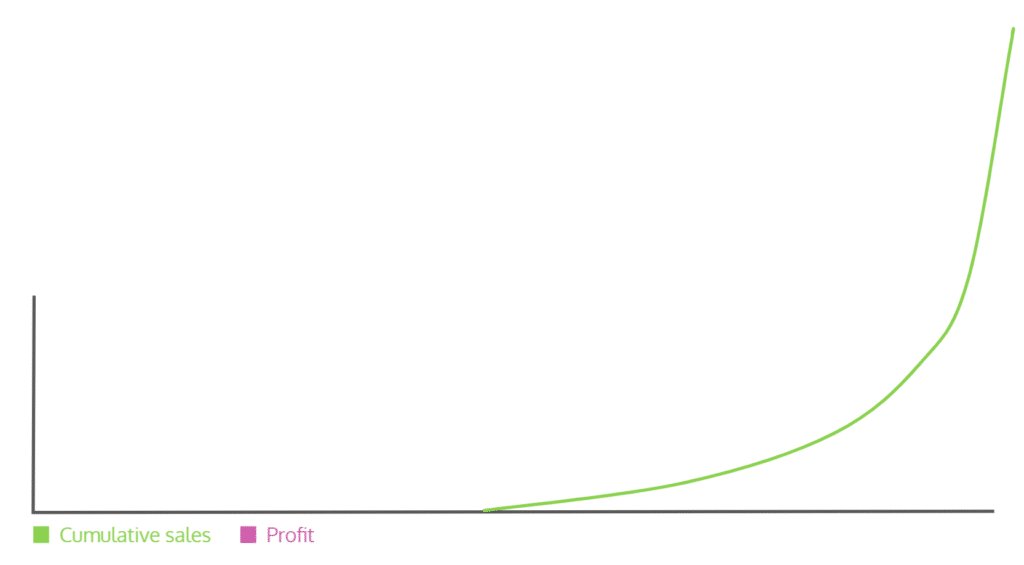 A simple chart showing cumulative sales going from nothing to a total hockey stick by the end but no line for profit on the graph at all.