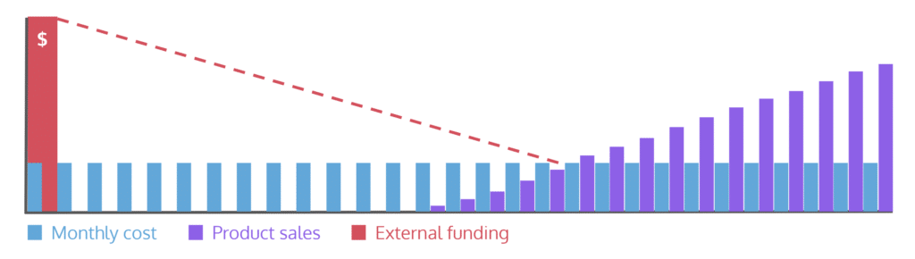 The same simple graph from above showing monthly cost at a fixed rate and with product sales rising from nothing at the start from very little in the middle and then exceeding monthly costs in height at the end. This time right at the start there is a very high bar for external funding and a dotted line going down slowly to nothing as the product sales increase.