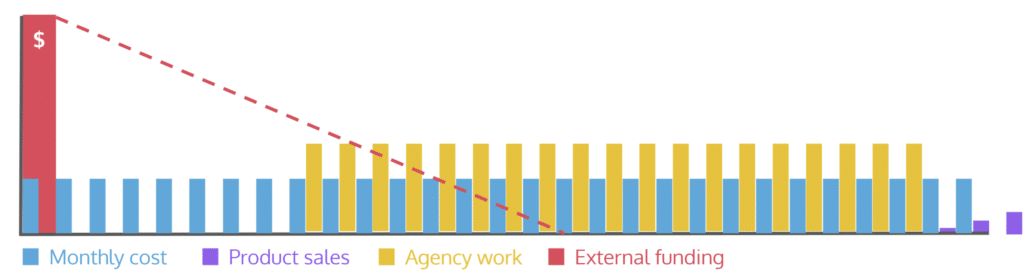 This chart is the same as above but now that we have added agency work the product sales bars are failing to rise as the agency work has delayed the actual product from being able to make money on its own.