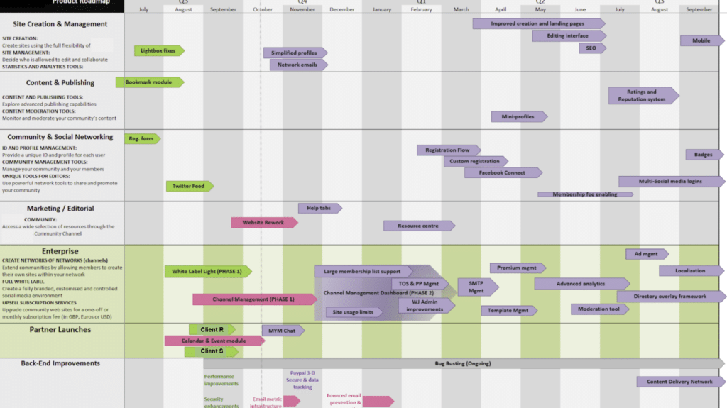 A sales led roadmap that looks like a release planner.