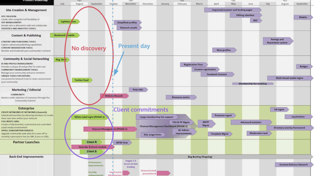 The same image of a sales led roadmap that looks like a release planner. This time showing where the company is on the roadmap with a blue dotted line showing present day, and in the time passed you can see a big circle showing no discovery work and another showing a of work that is client commitments.