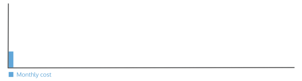 A simple bar chart showing the monthly cost of 3 team members