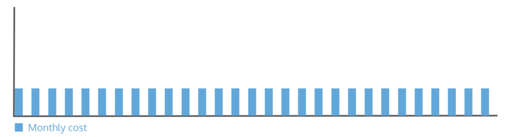 A simple graph showing the monthly cost of 3 team members over time