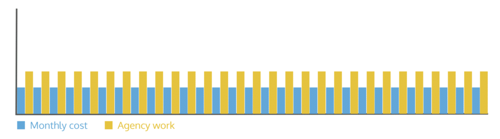 A simple graph showing the monthly cost of 3 team members next to the money in from monthly agency work. It is the same for the entire graph.