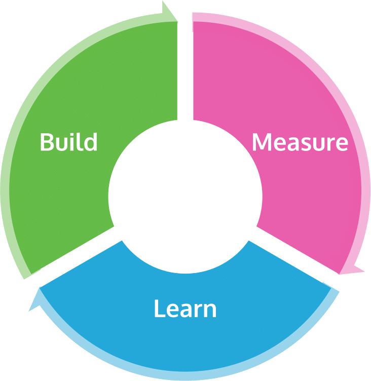 Lean experimentation allows you to learn, build and then measure success