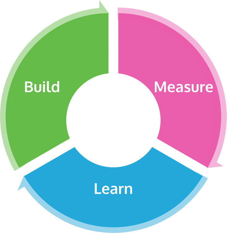 Lean experimentation allows you to learn, build and then measure success