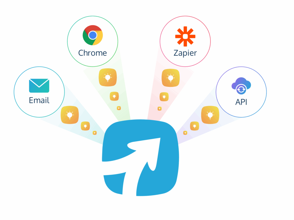 Customer feedback being sent to ProdPad via team collaboration tools like email, chrome extension and integrations