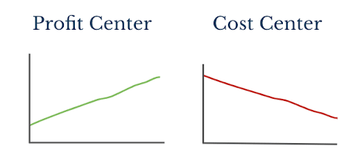 Two graphs showing how R&D as a profit center (up and to the right) vs a cost center (down and to the right)