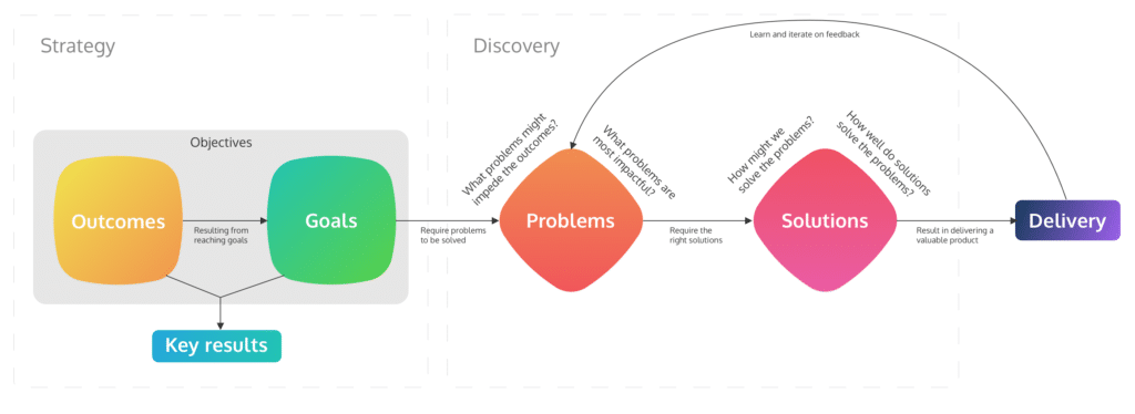 Strategy is defined by outcomes and goals, and leads to discovery around problems and solutions. After that comes delivery.