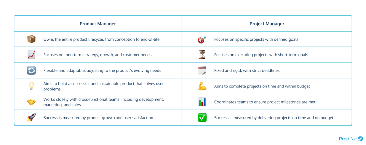 Product Manager vs Project Manager: What's the Difference?