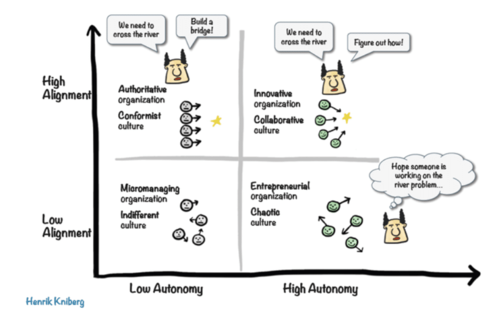 An image chart that shows high alignment, high autonomy, where the team can work out how to collaborate and find the best solutions to meet their goals. 