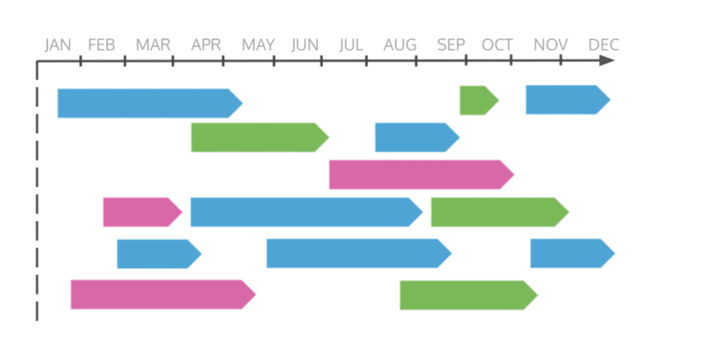 A standard timeline roadmap