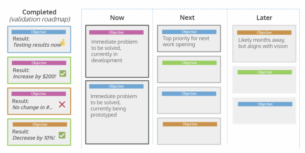 How to show validation on a roadmap. of which adds and encourages psychological safety.