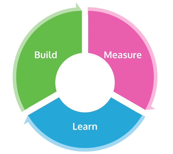 Customer feedback is helpful throughout the build, measure, learn cycle
