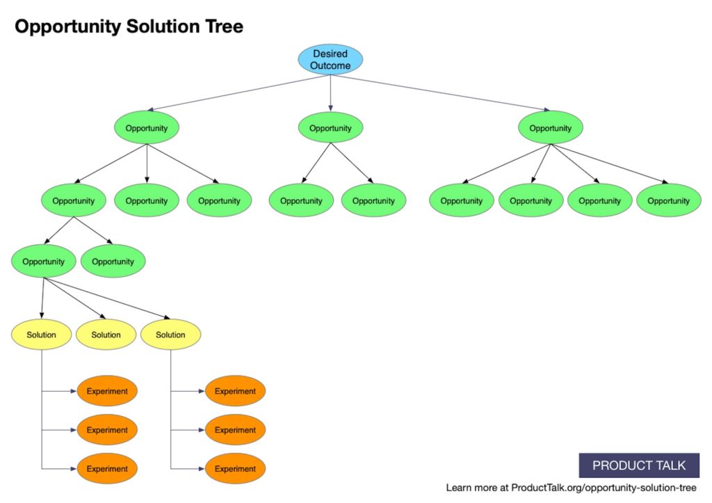 Opportunity Solution Tree Product prioritization model. Courtesy of Teresa Torres at Product Talk
