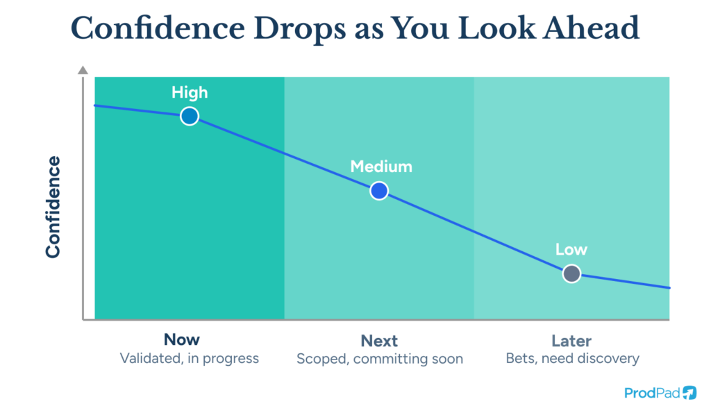 Infographic showing confidence decreasing across Now, Next and Later horizons on an outcome-based roadmap, from ProdPad Product Management software.