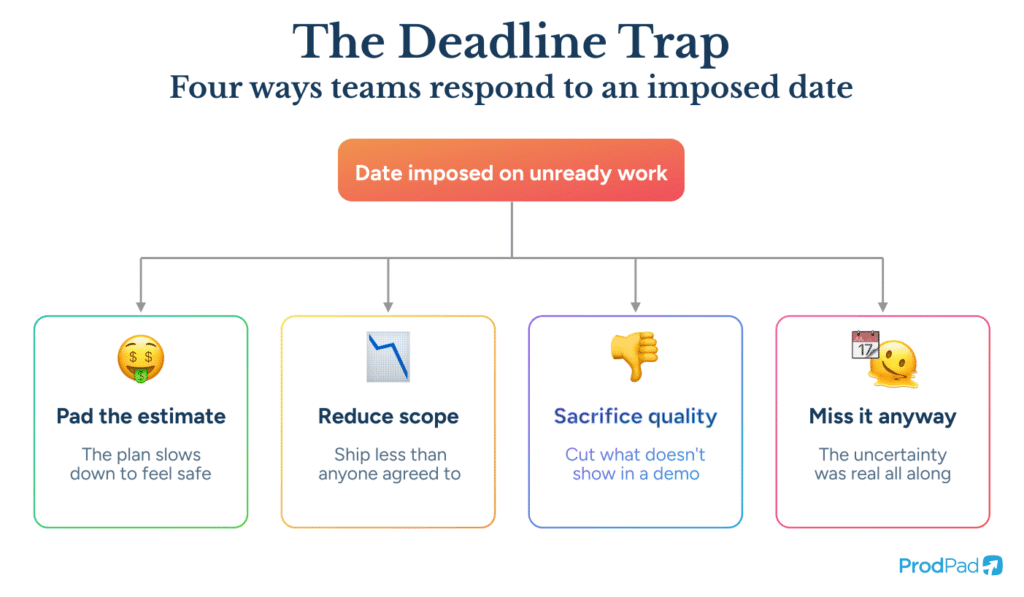 Flow chart showing the four ways teams respond to imposed roadmap deadlines, from ProdPad Product Management software.
