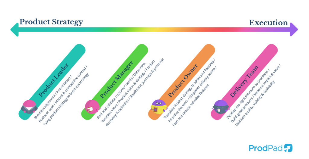 The right product team structure