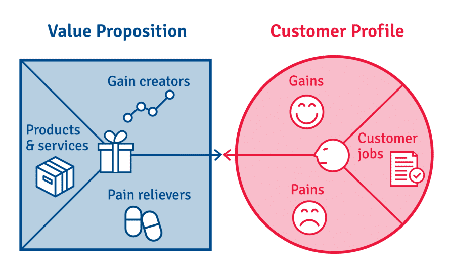 Product Value Proposition Models for Product Managers | ProdPad