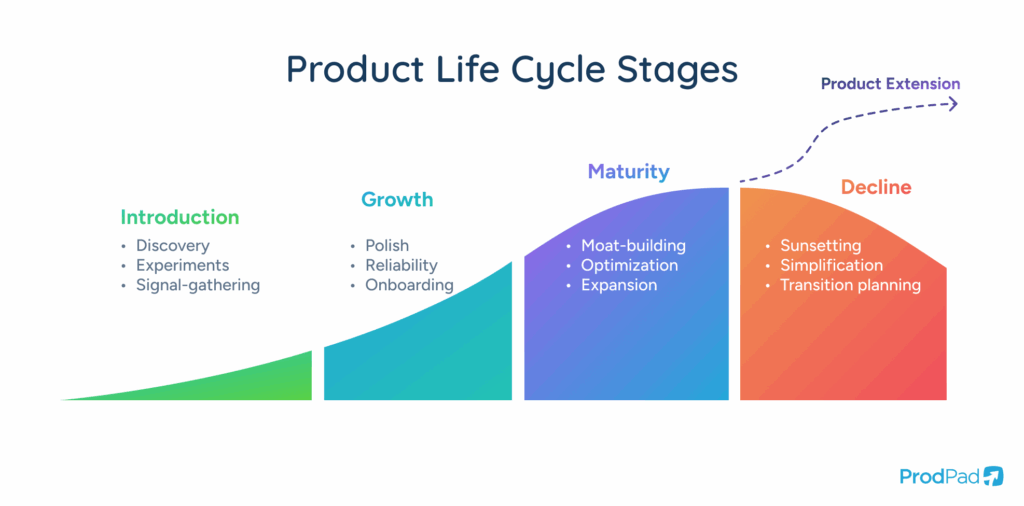A clean, modern S-curve representing the product lifecycle. The curve rises through four distinct labeled zones: Introduction, Growth, Maturity, and Decline. Each zone has a short product management focus note beneath it.

Introduction: “Discovery, experiments, early signals.”

Growth: “Polish, reliability, onboarding.”

Maturity: “Optimization, moat-building, expansion.”

Decline: “Simplification, transitions, retiring features.”

A subtle upward-branching continuation line extends from the maturity area, illustrating optional product extension or reinvention paths before the product enters full decline.