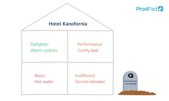 An image demonstrating the Kano model in the form of a hotel