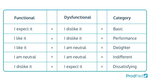 A chart of how to turn customer feedback into Kano model categories