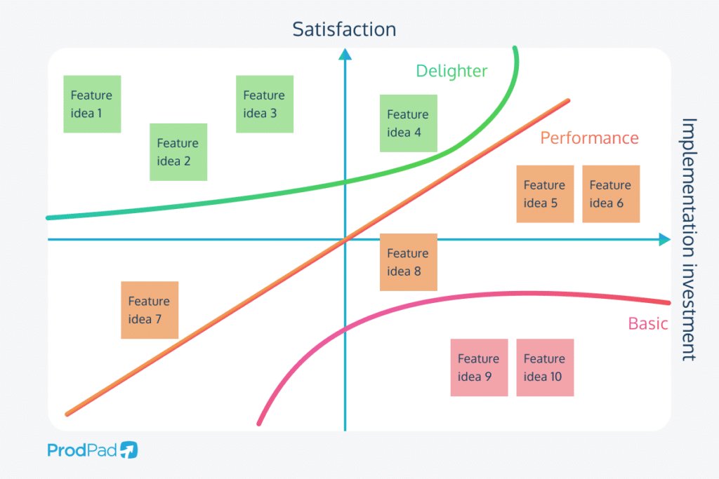 A chart demonstrating how the Kano model works