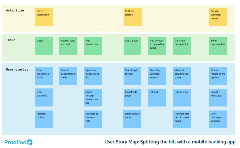 An example of a User Story Map